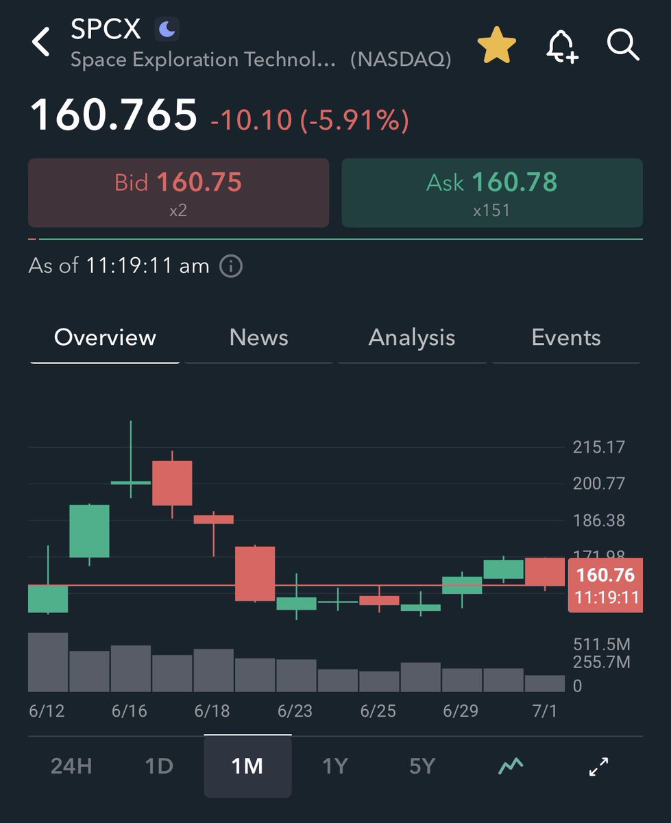 samelabs's tweet photo. SpaceX大跌近6% https://t.co/K64q5UCzU1