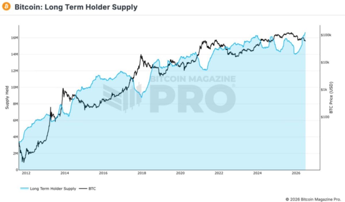 CryptoPulseAZ's tweet photo. Bitcoin long-term holders now own a record 14.8M BTC.

 The highest level ever recorded.

Nearly 75% of all circulating Bitcoin is now held by wallets with coins aged 155+ days.

Supply keeps getting tighter. 👀₿ https://t.co/vskTPXvlqi