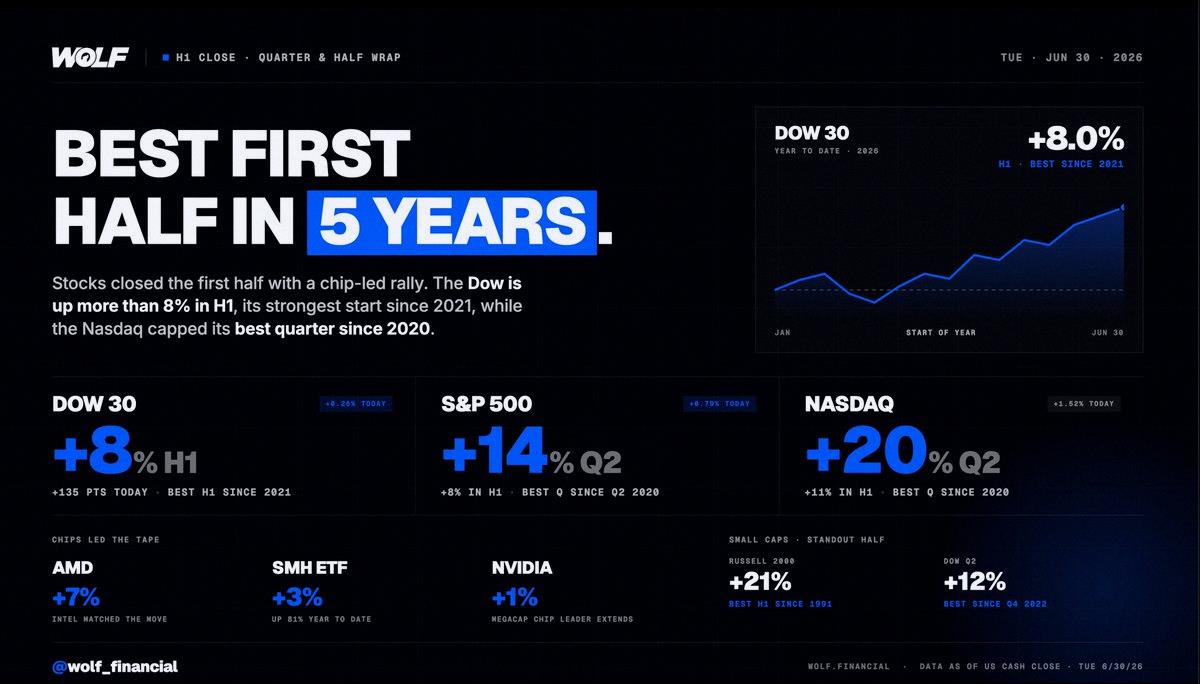chupanmans2's tweet photo. アメリカ株、2026年上半期が過去5年で最高のスタートに📊
特に注目はラッセル2000で、なんと+21%！1991年以来の好成績です。

上半期の成績:
・ダウ +8%（2021年以来）
・S&amp;P 500 +8%
・ナスダック +11%
・ラッセル2000 +21%（34年ぶり）

第2四半期だけ見ると:
・S&amp;P 500 +14%
・ナスダッ https://t.co/lw2YmwuxZ9