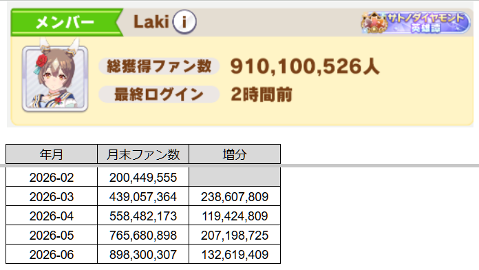 twit_Laki's tweet photo. #ウマ娘 2026年6月までのファン数月次推移📈
6月はTP半減少なくてファン数も少なめ https://t.co/qe7kkmwKqG
