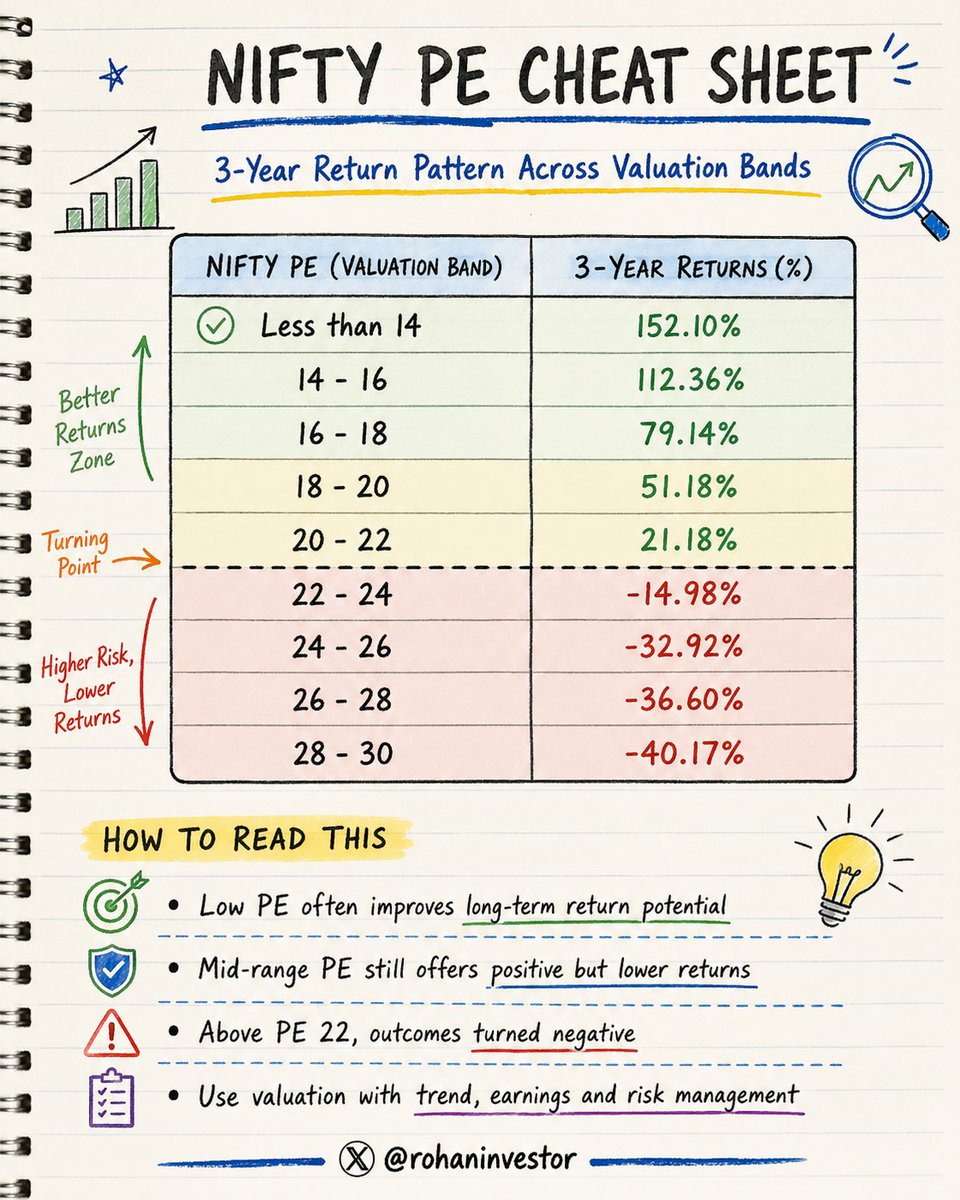 rohaninvestor's tweet photo. Nifty returns and PE ratio have a hidden connection.

Prof. Sanjay Bakshi exposed it with real data. https://t.co/2ZQgFGYoBa