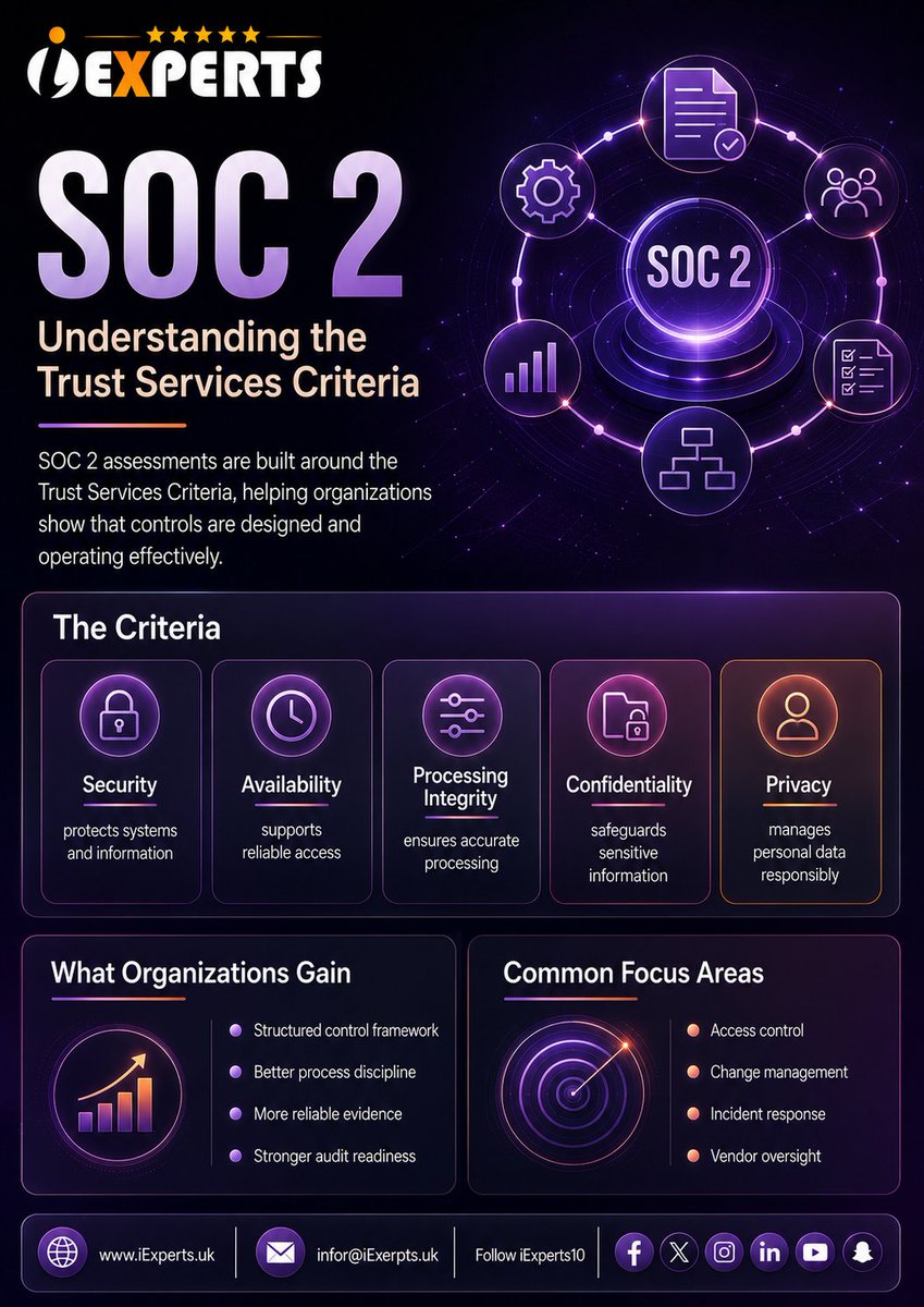iExperts10's tweet photo. SOC 2 helps organizations prove their controls operate effectively across security, availability, confidentiality, privacy, and processing integrity.
Build stronger trust with iExperts.
https://t.co/Gy8xBqaRxX
#SOC2 #Cybersecurity #Compliance https://t.co/bk2BcLqIQ7