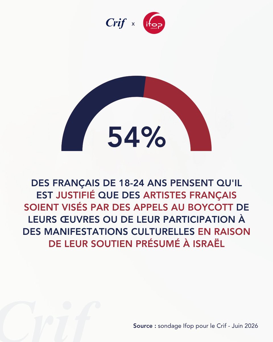 Le_CRIF's tweet photo. Le regard des Français sur le boycott des artistes israéliens et des artistes français pour leur soutien présumé à Israël : étude @IfopOpinion pour le Crif

Alors qu’un « climat de boycott, d’intimidation et de terreur intellectuelle » tend à s’installer en France et dans le monde, le Crif a commandé une étude en trois questions auprès de l’Ifop sur le « regard des Français sur le boycott des artistes israéliens et des artistes français pour leur soutien présumé à Israël ».

Dans cette enquête, menée auprès d’un échantillon de 1 000 personnes, représentatif de la population française âgée de 18 ans et plus entre le 18 et le 19 juin 2026, l’Ifop a interrogé les Français au sujet du boycott des artistes israéliens et des artistes français pour leur soutien présumé à Israël.