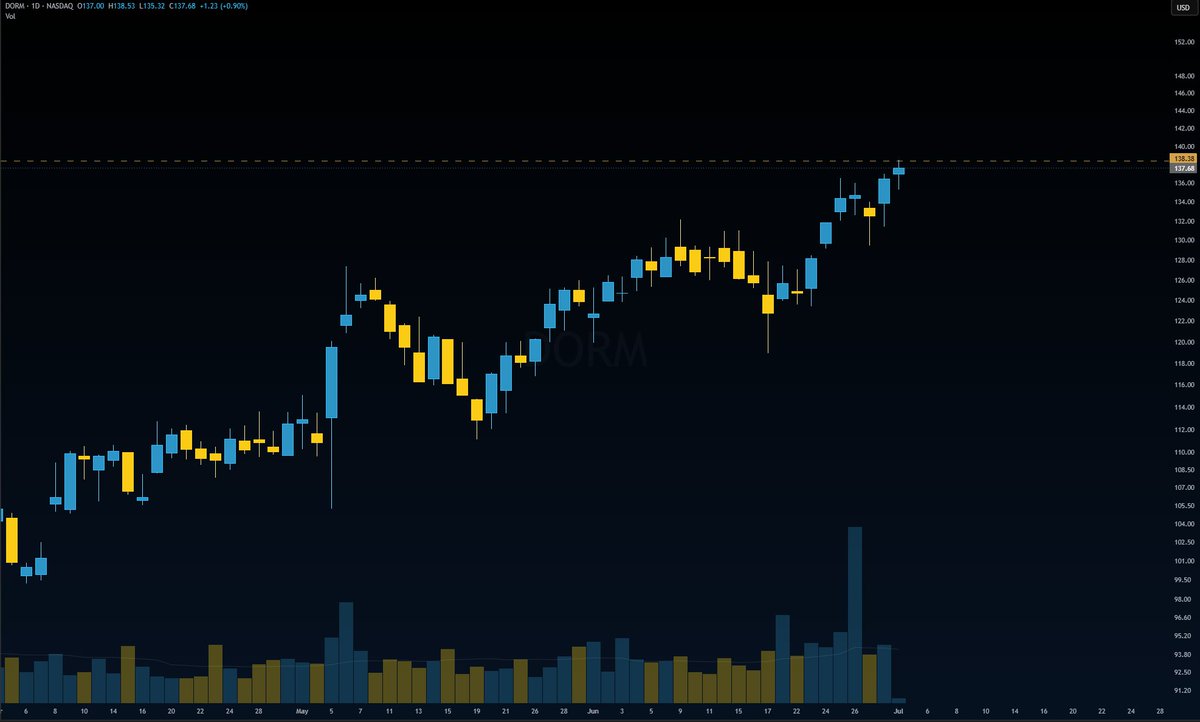 WatchlistGuy's tweet photo. $DORM is trying to push into new high territory-

The strength is real, but a clean entry was the break from 126-130. ATM, it’s more extended or a watchlist candidate rather than fresh entry.

Best next setup: 2 - 3 tight days near 136 - 139, then a clean expansion.  #TradingEducation