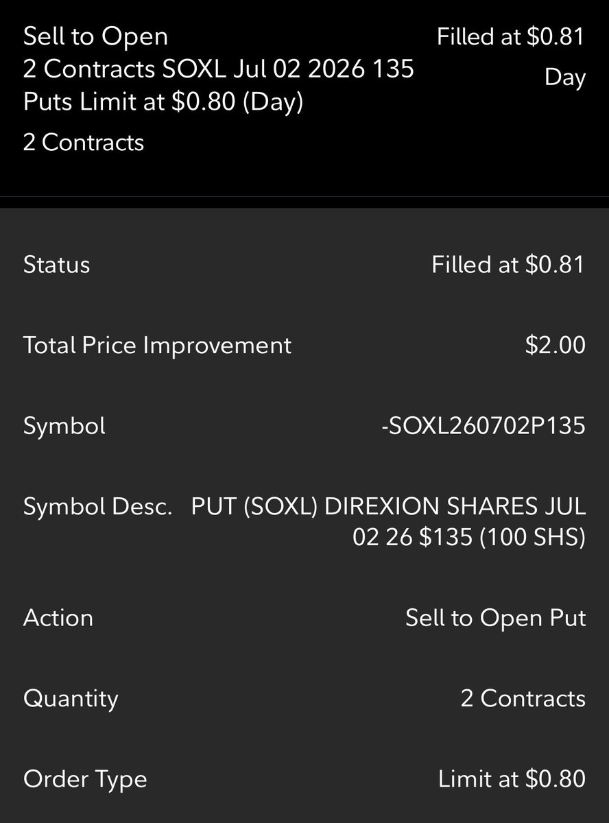 ThetaOverCoffee's tweet photo. Sold to Open $SOXL:

- 7/2 135p 0.81 x 2 cts = $162
- 7/2 85p   0.22 x 5 cts = $110

Total premium: $272 

IV was so high this morning. Easy money. https://t.co/y49QPkOYVA