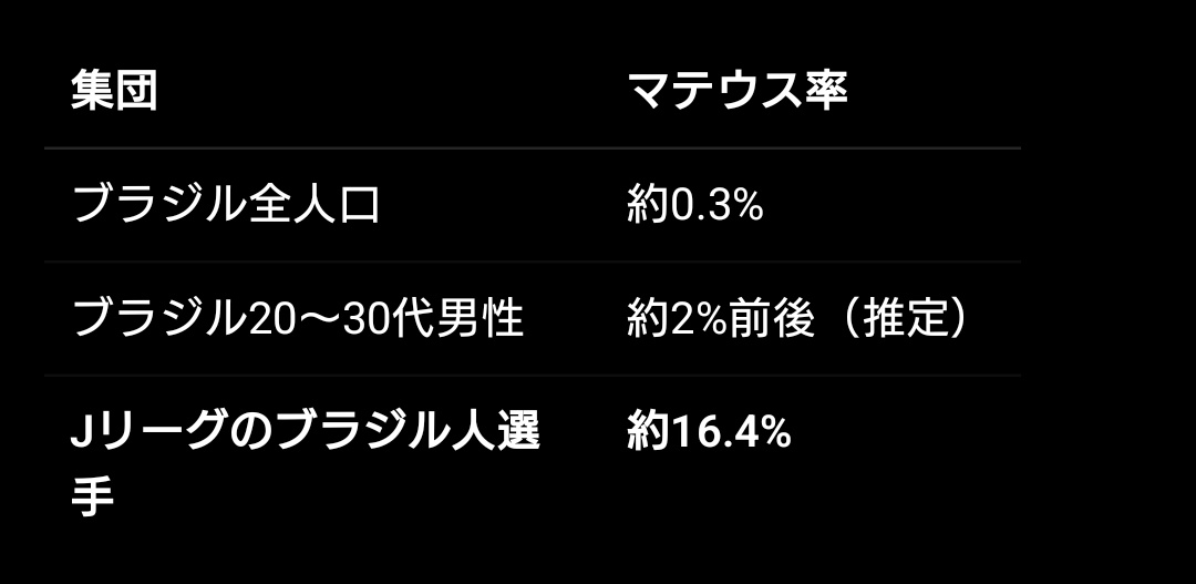 kn16kn16's tweet photo. Jリーグ、🇧🇷マテウス多過ぎ問題
チャッピーに聞いてみた

マテウスは90年代以降急激に人気になった名前で、当時生まれたブラジル人男性のマテウス率は推定で約2%。Jリーグのブラジル人選手も同年代だが、マテウス率は驚異の16.4%。

Jリーグを彩るマテウスの皆さんに感謝 https://t.co/ZHIr4qCiAa