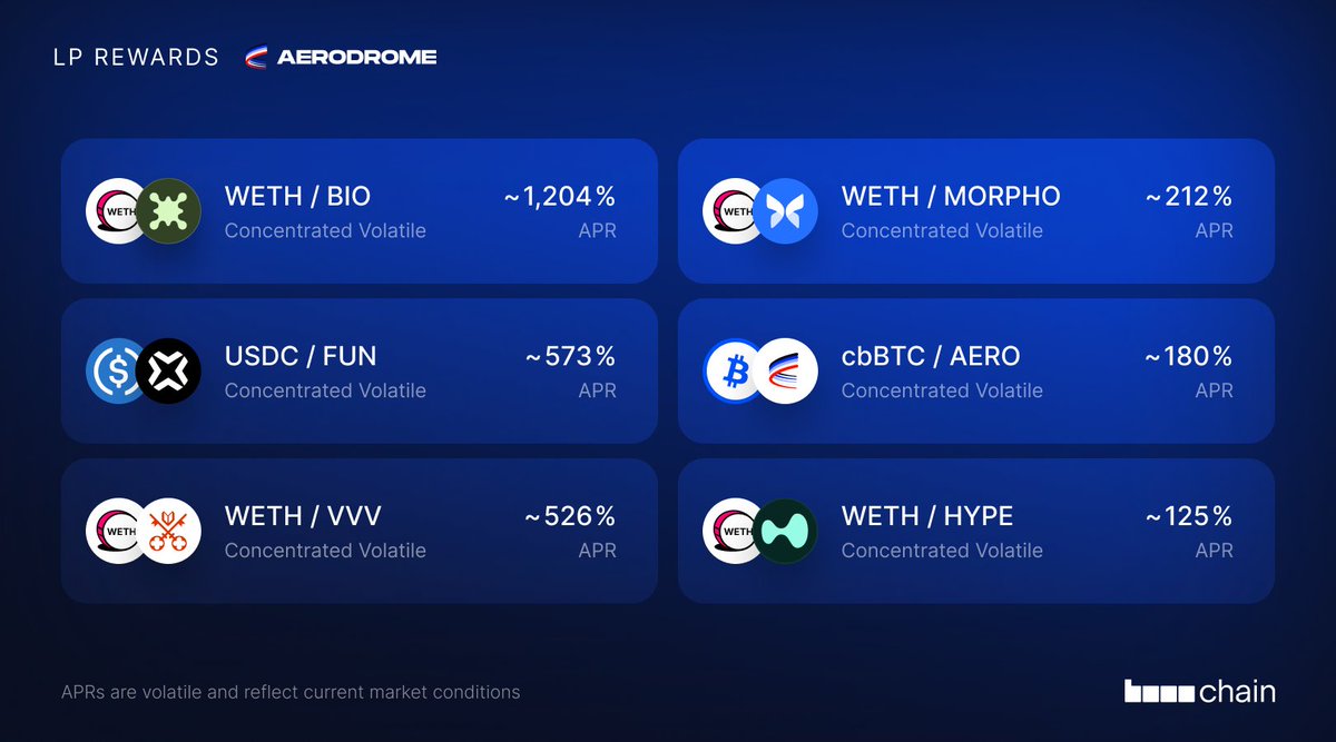 AerodromeFi's tweet photo. Aerodrome Slipstream LP Rewards ✈️

• $WETH - $BIO: ~1,204%
• $USDC - $FUN: ~573%
• $WETH - $VVV: ~526%
• $WETH - $MORPHO: ~212%
• $cbBTC - $AERO: ~180%
• $WETH - $HYPE: ~125%

Deposit liquidity and start earning today 👇 https://t.co/SCRGE3psoR