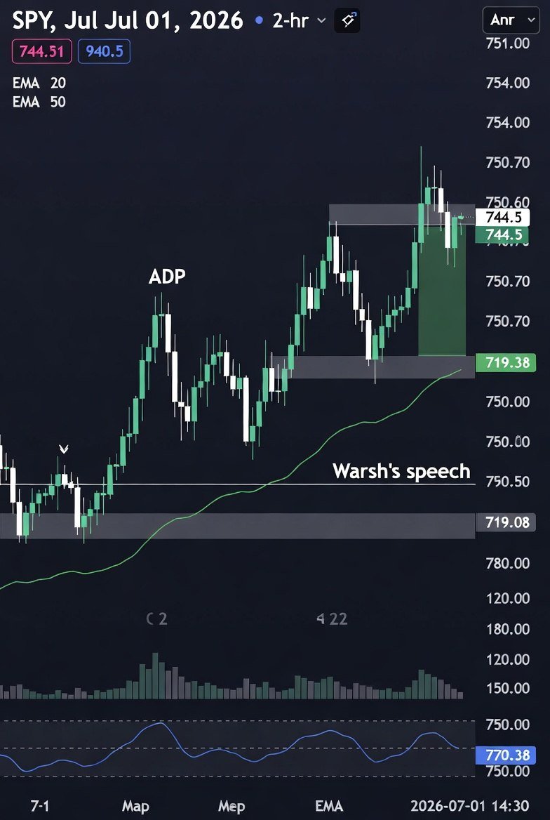 cummings_kade's tweet photo. @SpaceInvestor_D Today's key events: US June ADP employment data &amp; Fed Chair Warsh's speech

AI &amp; technology sectors continue to be under scrutiny, with increased volatility expected.

My latest strategy is... https://t.co/1xvOIyfW7i
