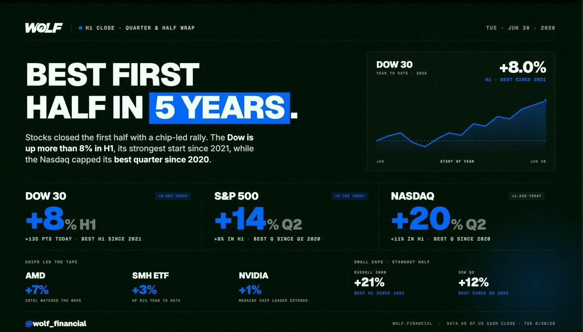412_ikm's tweet photo. アメリカ🇺🇸株、今年前半の成績が5年で最高だったって📊

2020年の回復以来の強い四半期で終えて、ある一角だけ飛び抜けてたみたい。

前半戦の結果：
・ダウ：＋8％（2021年以来の好調）
・S&amp;P500：＋8％
・ナスダック：＋11％
・ラッセル2000：＋21％（1991年以来の最高）

特に小型株の https://t.co/3MYzAkPqgQ