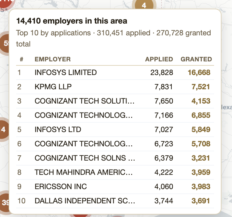 lukemaciastx's tweet photo. We have a major problem when this many H-1b employees are stealing American jobs in DFW alone. 

Think of how many Texans were told to learn how to code just to be completely undermined by a nation that has imported cheaper competition. 

Look at the whole state here: https://t.co/fN8M6EFI8E
