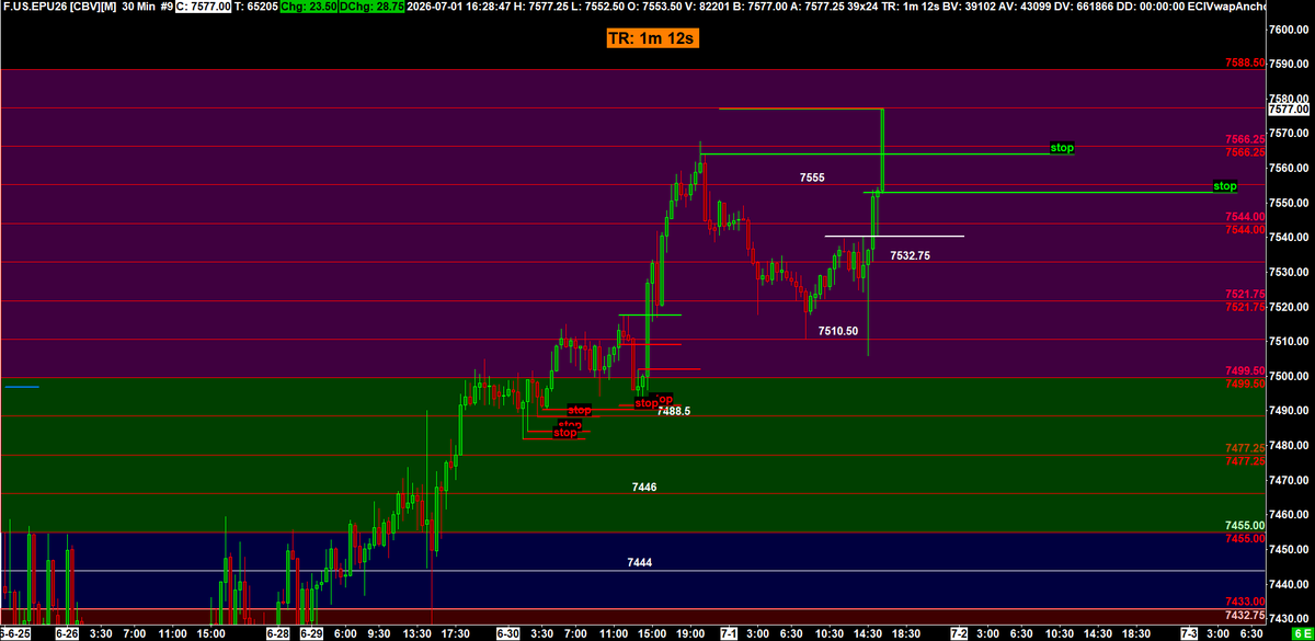 vwaptrader1's tweet photo. #ES_F @TradingSynHQ Looking for 7588.50 https://t.co/wwikLURkv1