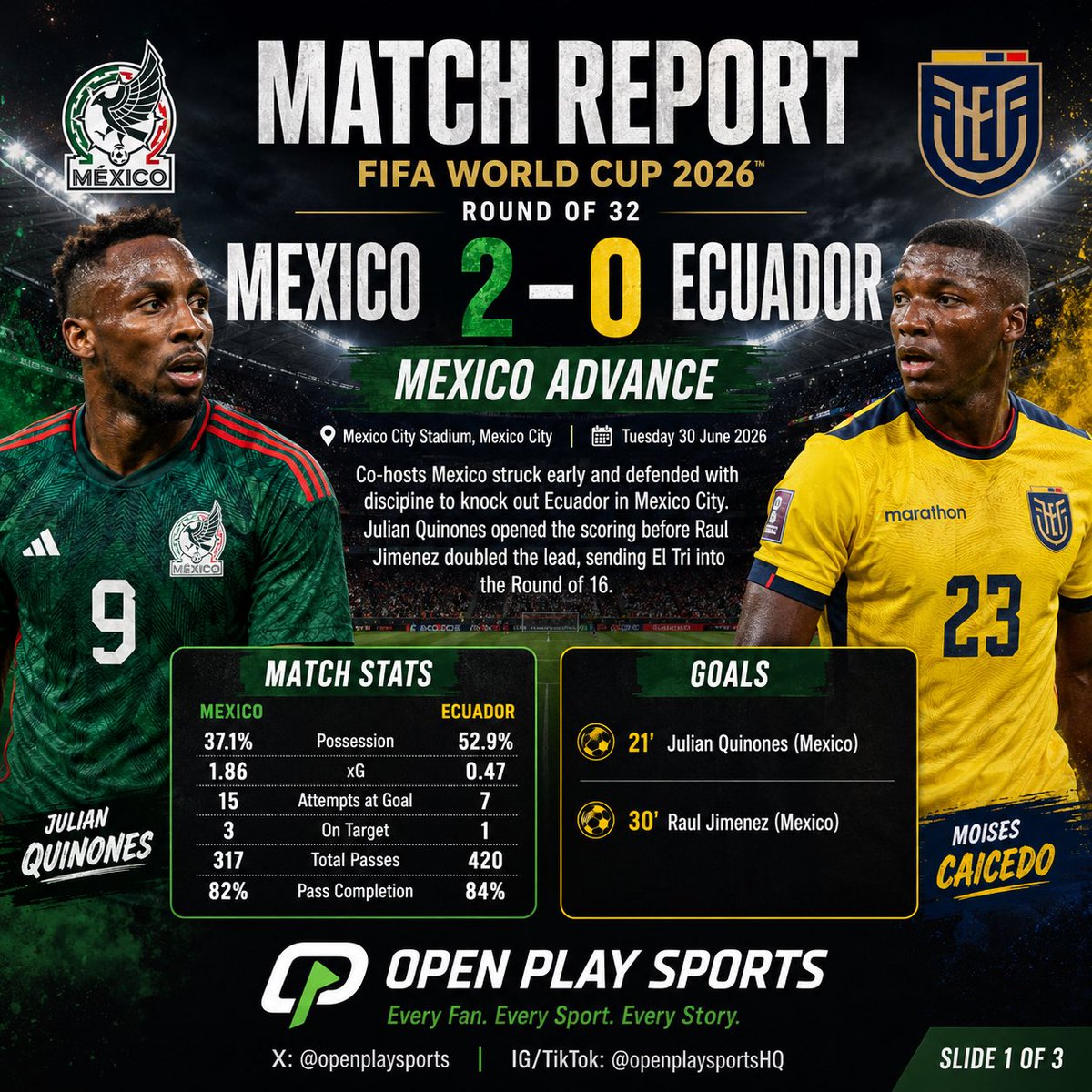 openplaysports's tweet photo. Mexico strike early and shut the door.

Julián Quiñones and Raúl Jiménez powered El Tri past Ecuador 2–0, sending the co-hosts into the Round of 16 in front of a roaring Mexico City crowd.

#WorldCup2026 #MEXECU #Mexico #ElTri #OpenPlaySports https://t.co/nyJjR0XG3r
