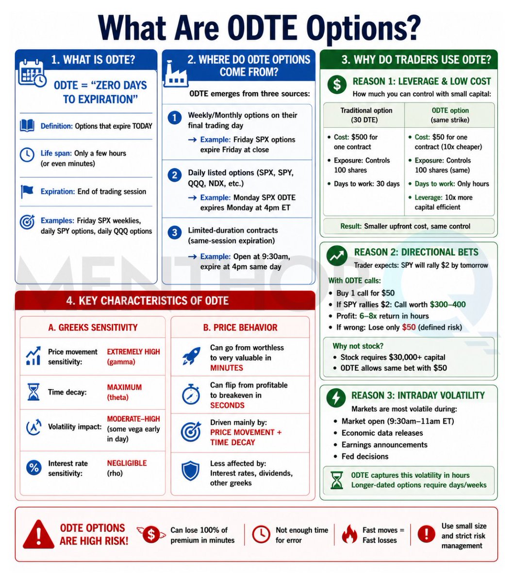 MenthorQpro's tweet photo. 1/ 0DTE options have changed the way markets trade.

They're no longer a niche product they're one of the biggest drivers of intraday price action.

Here's what every trader should know about 0DTE options. https://t.co/MRtEfQy7z2