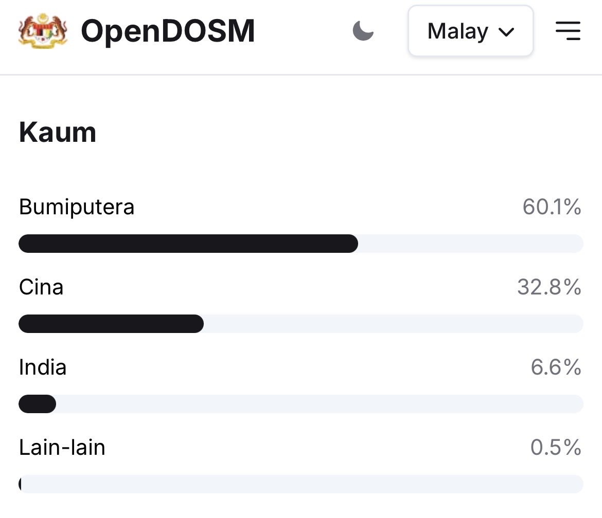 Aisehman's tweet photo. Hadi urges “seluruh rakyat negeri Johor” to “mempertahankan kuasa Melayu-Islam”.

@syahirnomic, does the boss know that 40% daripada rakyat Johor ialah bukan-Melayu? Is he taking his medication?

Here is a president of a political party with ambition to rule the entire country, but is entirely dismissive of non-Malays as equal citizens.