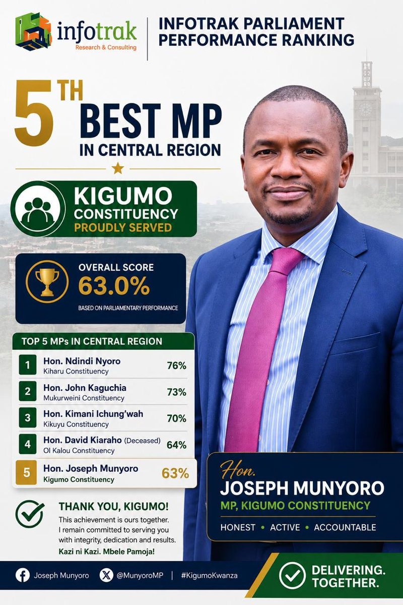 KigumoMp's tweet photo. This is not my personal win; it's a win for Kigumo Constituency. 
It's humbling to be ranked as the fifth best-performing MP within the region; it's an indication that the future can only get better. 
We will do more to ensure that eventually, we rise to the top of the chain. https://t.co/ryvx8wRkWr