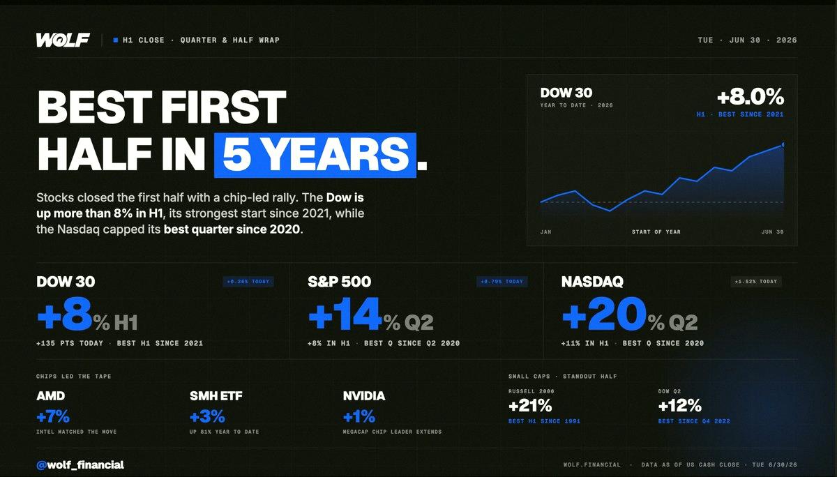 na_tttti_112's tweet photo. アメリカ株、過去5年で最高の上半期を終えたよ📈

2020年のリバウンド以来の好調な四半期で締めくくって、一部のセクターがひそかに他を圧倒したんだ。

上半期の成績表：
・ダウ：+8%、2021年以来
・S&amp;P500：+8%
・ナスダック：+11%
・ラッセル2000：+21%、1991年以来

小型株のラッセルが https://t.co/nWrrfwnHR1