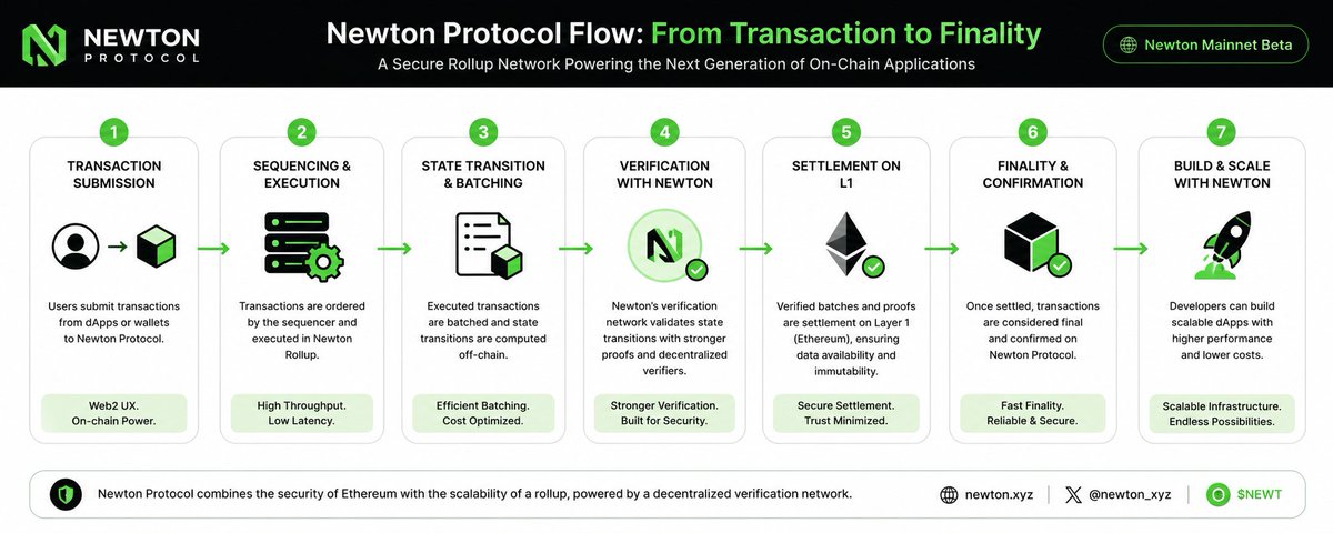BillaSangi's tweet photo. @newton_xyz

Exploring the Newton Mainnet Beta has been exciting. @newton_xyz is building a secure rollup focused on scalability and efficiency for the next generation of on-chain applications. Looking forward to what's next for $NEWT. #Newt https://t.co/hWc9IcQpFs