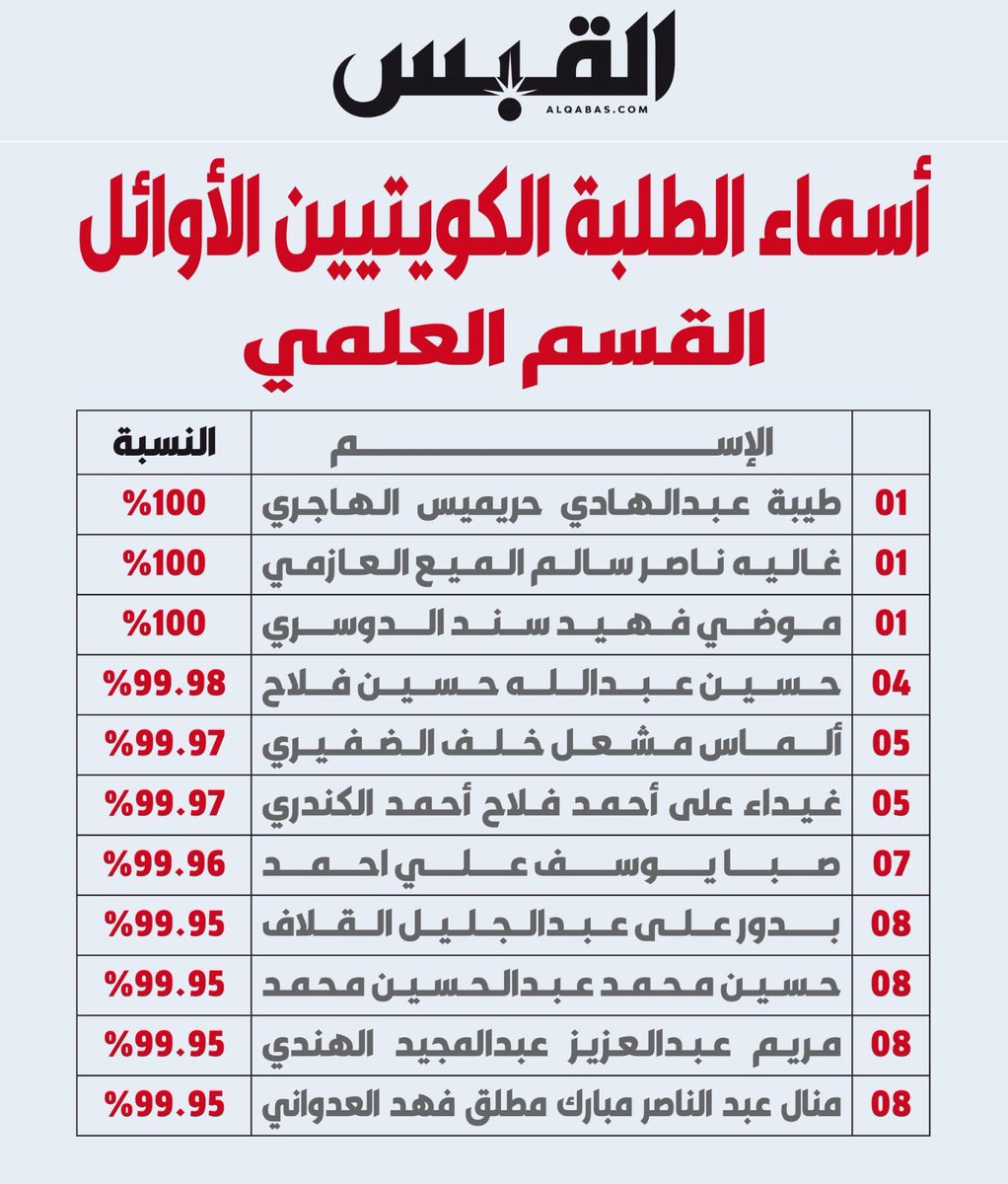 fysl05174392's tweet photo. من جد وجد، ومن زرع حصد هنيئا
لأوائل الكويت، فأنتم عنوان النجاح، وواجهة الوطن المشرفه، ومستقبله الواعد 

وتهانينا إلى أسركم الكريمة بمناسبة هذا الإنجاز، ومنها إلى الأعلى بإذن الله

والف مبروك للجميع .. https://t.co/FtTP6Gd91C
