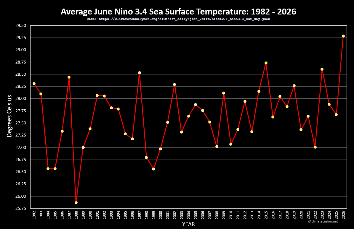 EliotJacobson's tweet photo. Not to be outdone, that bratty little area of the Pacific ocean known as "Niño 3.4" also set a new record high average sea-surface temperature for the month of June, crushing the previous record set in June, 2015 by over 0.5°C. https://t.co/Jjrft3DfRG