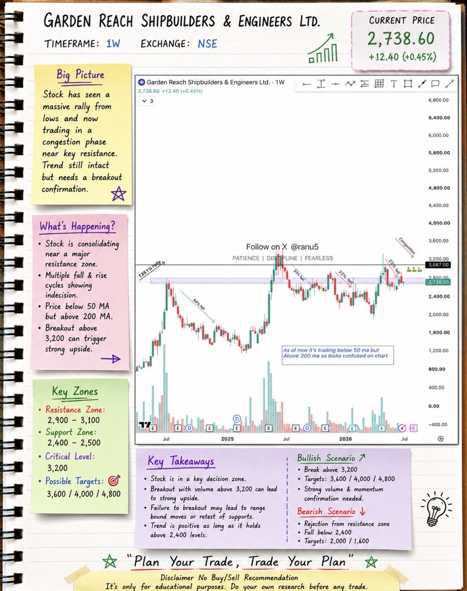 ranu5's tweet photo. #GRSE requested chart with details 

👉🏻 save &amp; repost to track key levels 
👉🏻 follow me for more charts

What do you think will it try to break this congestion zone or not?🤔

#stockmarketindia https://t.co/KWDk8gemdV