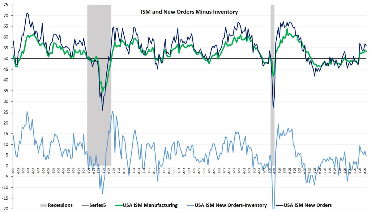 chart_bae's tweet photo. #ISM. ok i guess. https://t.co/2G6ZWs7NK3