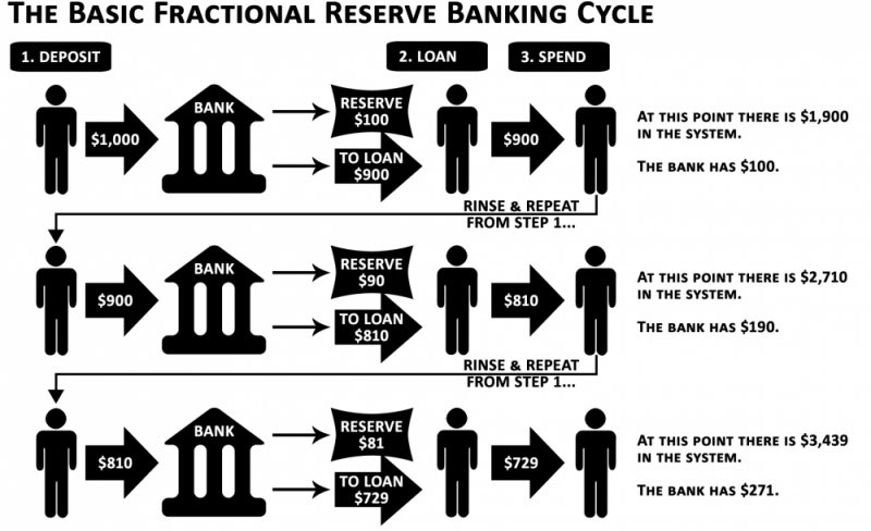 createdbyjami's tweet photo. Wait until you learn that the money in “your bank account” isn’t really yours

Everyone thinks the bank is just holding their money until they need it

They aren’t lol 

When you deposit your money, the bank uses it to make loans and investments while your account still shows the full balance on your end

What you do have is the bank’s promise that you can withdraw “your money” later

This sent me down the rabbit hole btw, I couldn’t believe it 💀🕊️