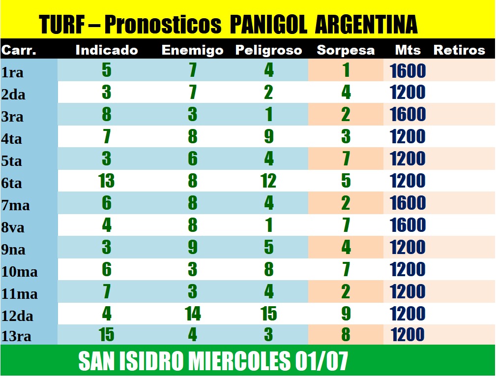 Panigol3's tweet photo. Pronósticos @HipodromoSI #SanIsidro miércoles 🏇 
@CatuchoNorte @eldialp @gusari_aguirre @turfentrerriano @Turfpremium @revpal @JockeyRioCuarto @campanadlargada @LocosdelTurfWeb https://t.co/0LOtKFg5wn
