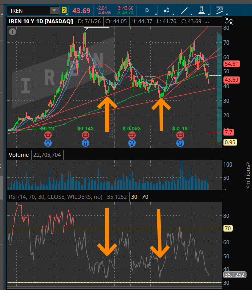 AvianBombs's tweet photo. $IREN RSI hitting 35. over the last year the stock has spent very little time with an RSI this low. the times it got lower a violent reversal to the upside followed. https://t.co/IHyL4EZh2N