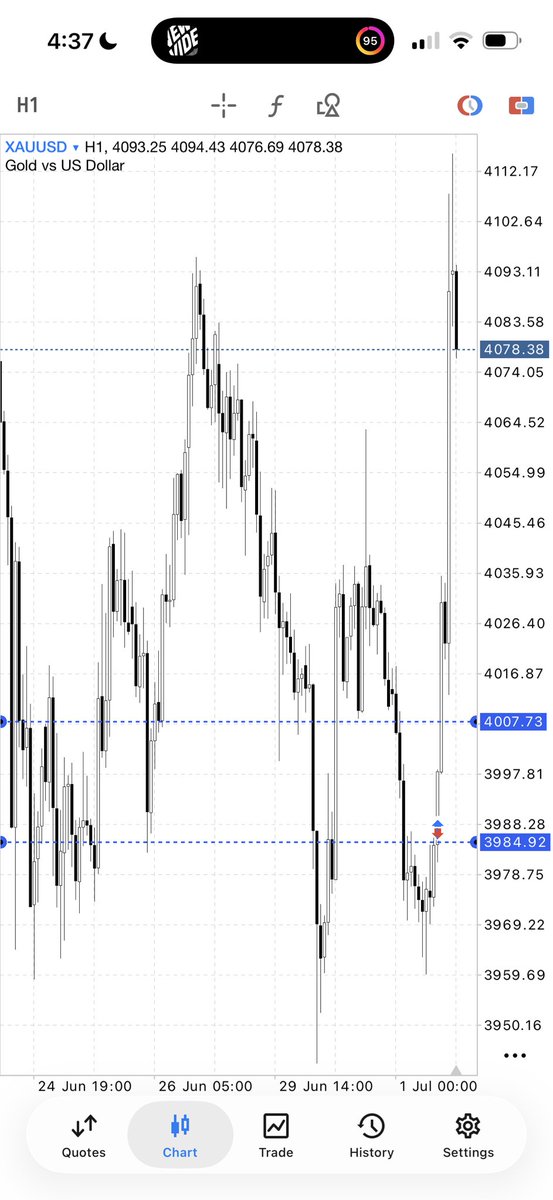 iamtolufx's tweet photo. I missed a beautiful XAUUSD move today, and I’m still annoyed about it. I even turned off my data and went to sleep.

The funny thing is… I was already in the trade.

Then I had a second thought.

I closed it because I wanted the “perfect” entry after price missed my original level by a few pips.

The market took off without me.

Sometimes the biggest enemy in trading isn’t the market it’s second-guessing yourself. A solid plan executed consistently will always outperform chasing perfection.