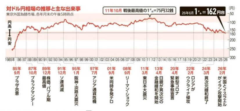 nihon_koutei's tweet photo. この話。この記事の中にある「ドル円相場」と「実効為替レート」、この二つの推移のグラフを見比べればよく判る。「実効為替」の方は1995年をピークに下がり続けているが、「ドル円」はそうならずに2011年にピークを迎えてしまう。つまり、本当の日本経済は1995年がピークで、構造改革による「失われた30年」に突入していたのに、円高だった為に氷河期世代対策なども含めて国は何もしなかったのだ。それどころか2011年の「ドル円」のピークで焦り狂い、自民党への政権交代後は大企業と株価の為にしかならない円安誘導策「アベノミクス」にのめりこんで行った訳で、気がついてみたら国民生活も内需もボロボロで日本経済は立ち直るどころか、更に悪化。ついに円の価値は40年前の半分なったということだろう。

円の価値、なぜ半減？　39年前とは違う「1ドル=162円」の構造：朝日新聞 https://t.co/etq9cS5f1b