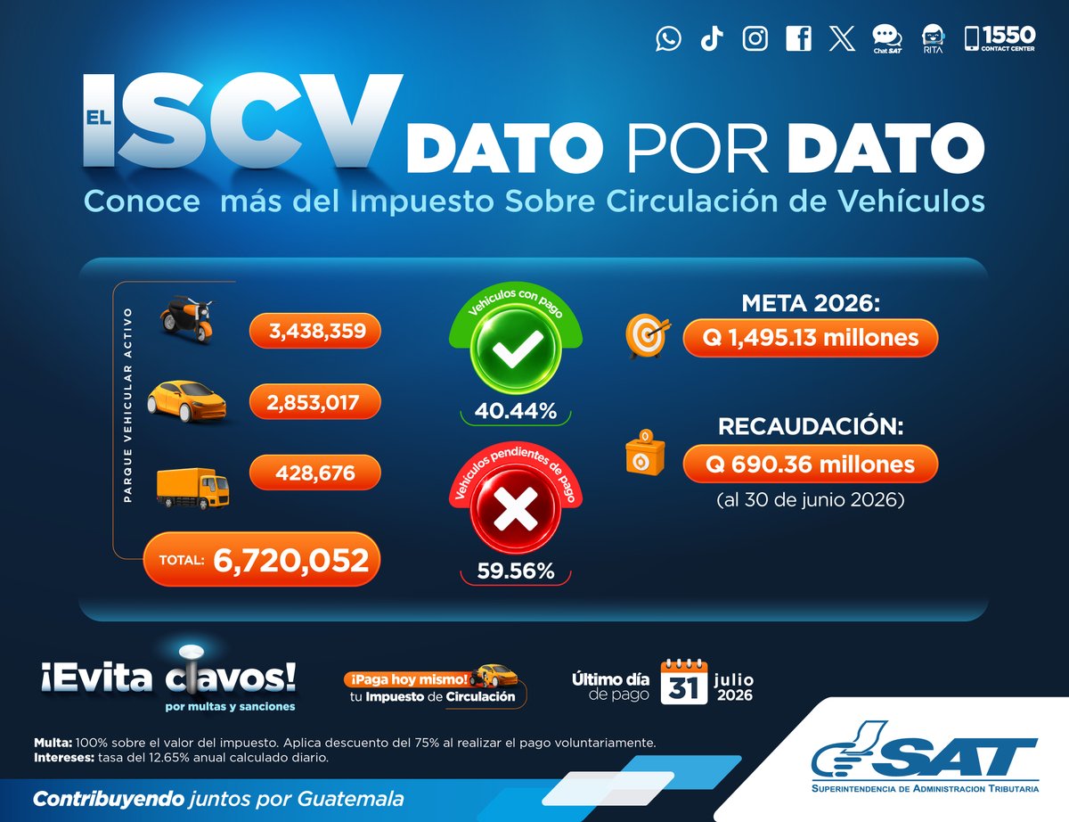 SATGT's tweet photo. 🏍️🚗🚚 ¡Evita clavos y paga hoy mismo!

El 40.44% de vehículos ya están al día con el #ImpuestoDeCirculación

Aún estás a tiempo de pagar tu #ISCV2026 y evitar contratiempos. https://t.co/lGHOTba883