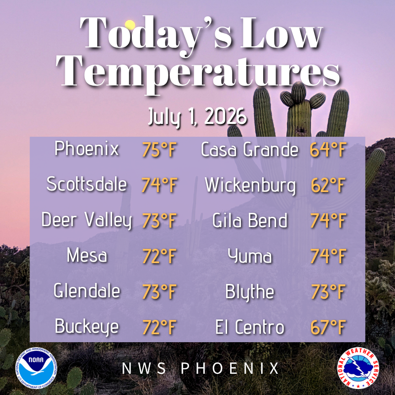 NWSPhoenix's tweet photo. Pleasantly cool morning lows were common across the lower deserts this morning, mostly in the 60s and lower to middle 70s. Under sunny skies, expect highs around 100°F for the typically warmer spots this afternoon. #azwx #cawx https://t.co/dX6s40Li1c