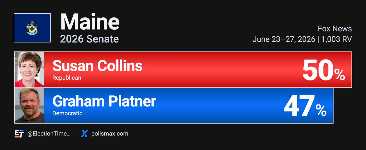 ElectionTime_'s tweet photo. 🚨HUGE NEW POLL: Susan Collins leads by 3% in Maine, her best poll since October 2025.

Maine - 2026 Senate
🟥Susan Collins* 50% (+3)
🟦Graham Platner 47%

Collins' comeback is in full swing. If she wins, Democrats will have basically no chance of flipping the Senate blue.

Fox News | June 23-27, 2026 | 1,003 RV