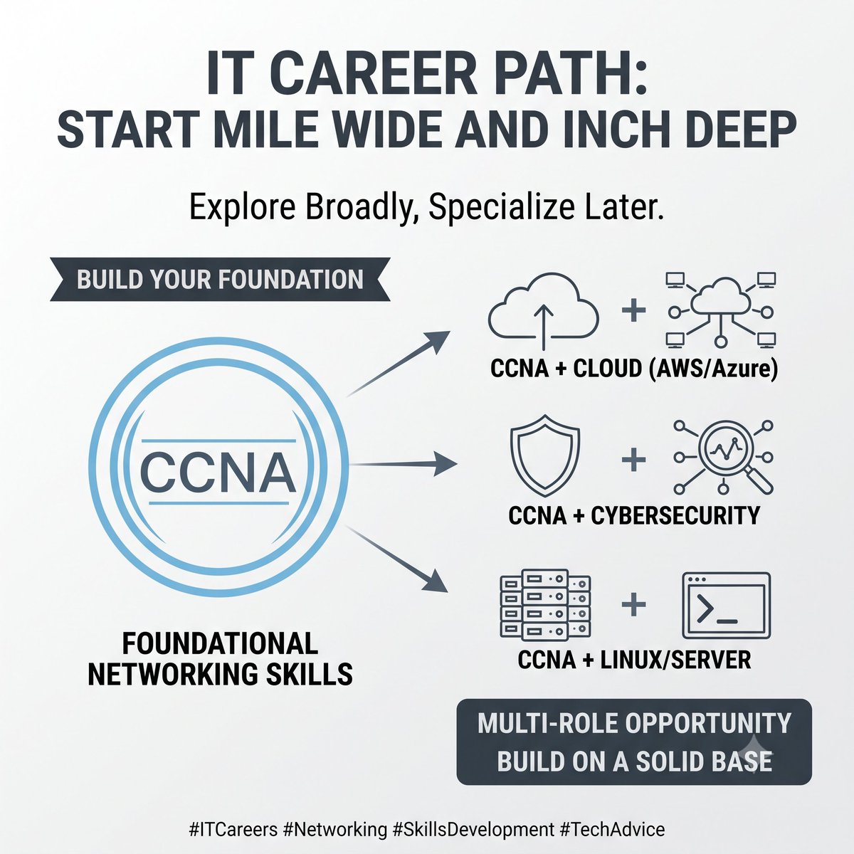 mmusaktk's tweet photo. Start mile wide, inch deep.

Too many beginners specialize too early before they understand the industry or discover what they actually enjoy.

Then add a second skill:

• CCNA + Cloud 
• CCNA + Cybersecurity 
• CCNA + Linux/Windows 

Explore broadly first. Specialize later. https://t.co/ZSN27dANVI