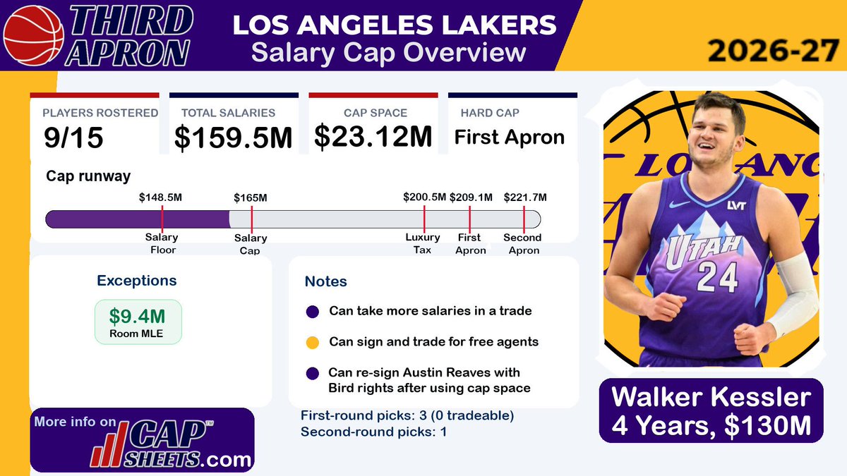 YossiGozlan's tweet photo. Los Angeles Lakers salary cap situation after sign and trading for Walker Kessler.

His contract can start as low as $30.2 million, leaving the Lakers with $23.1 million in remaining cap space.

They're now hard capped to the first apron and have 0 first-round picks to trade. https://t.co/ecbQmoRbfB