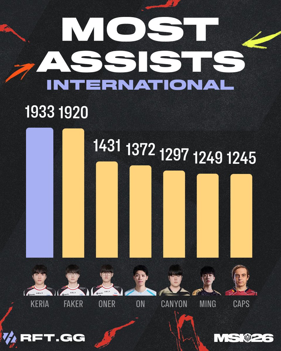 RFTGGlol's tweet photo. T1 Keria 🇰🇷 passes T1 Faker 🇰🇷 for the most assists in international competition history (excluding EWC) with 1,933 assists https://t.co/2Bdy1F9TmG