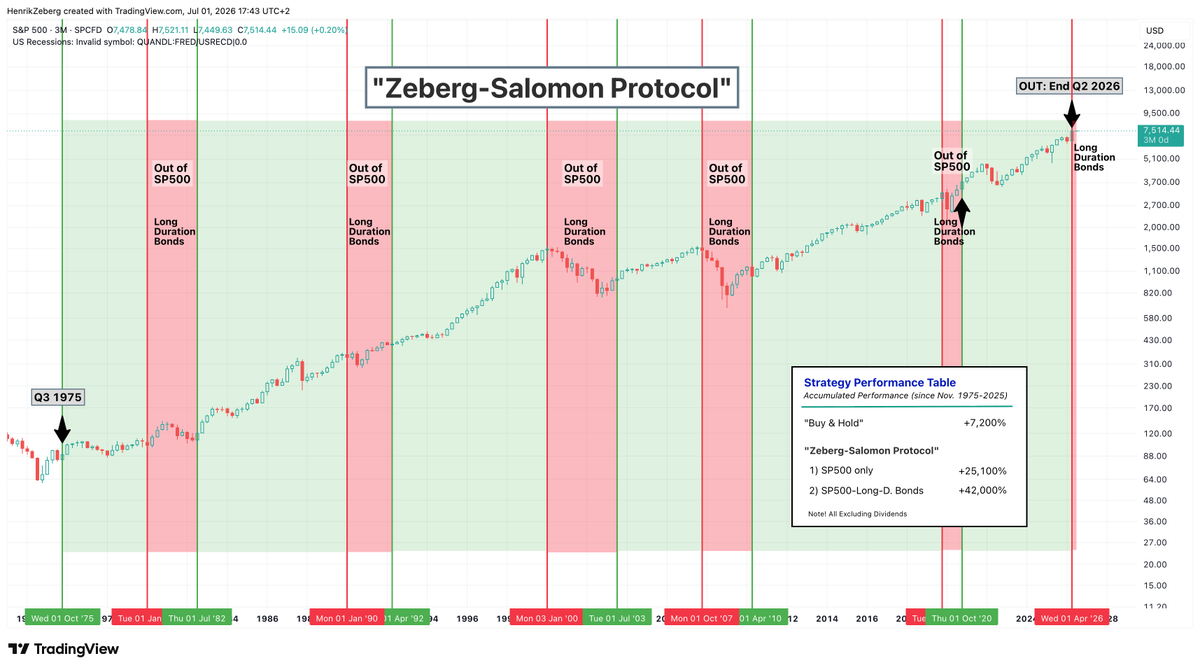 HenrikZeberg's tweet photo. According to the "Zeberg-Salomon Protocol" - today is the day you rotate out of SP500 and into Long-duration US Government Bonds.

Not saying this is the TOP (it is not!) in SP500 - but rates are about to come down - and hence Bonds to rally.

Following the Protocol since 1975 would have out-performed the SP500 by 6X.

Stay tuned!