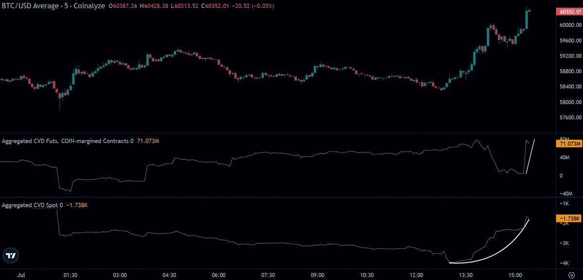 danderaion625's tweet photo. 今の$BTCの動き、スポットが支えてるね🚀
最初の急騰はショートの清算がきっかけだったけど、今は新しいロングが入ってきてるよ。
スポット需要が続く限り、この勢いは維持できるかも。 https://t.co/A8EMsgW6Z3