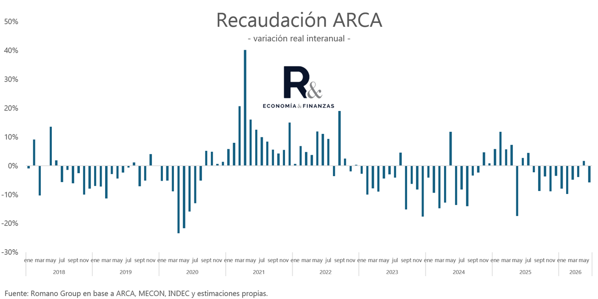 romano_group's tweet photo. La recaudación de Jun.-26 fue de $ 20 billones, con una variación inteanual de 23.7% nominal. 

Esto implica una caída en términos reales de 7.4% vs Jun.-25.

Impactó negativamente la prórroga excepcional de ganancias para DDJJ 2025 de personas humanas (que impactará en Jul.-26) y además DEX caen fuertemente debido a que en Jun.-25 se aceleraron liquidaciones (volvían a subir las alícuotas) sumado a la baja actual de alícuotas.