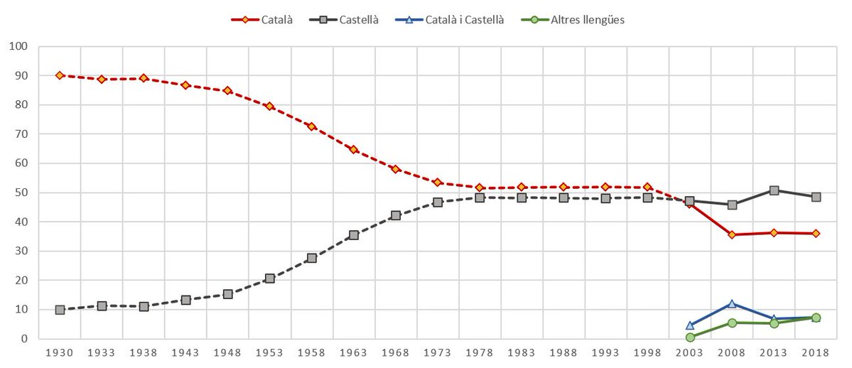 caragirat's tweet photo. Per quan us diguin que a Catalunya sempre s'ha parlat castellà...

I perquè no hi ha dades anteriors al 1930... https://t.co/1zpDcgFfpQ