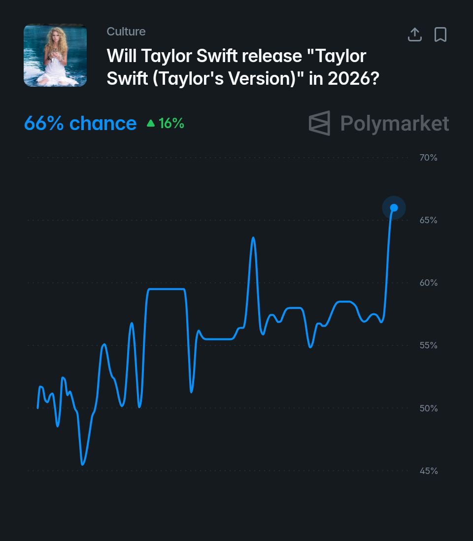 PopBase's tweet photo. Odds of Taylor Swift releasing Debut (Taylor’s Version) this year are now at 66% on Polymarket. https://t.co/hotpjPC3z9