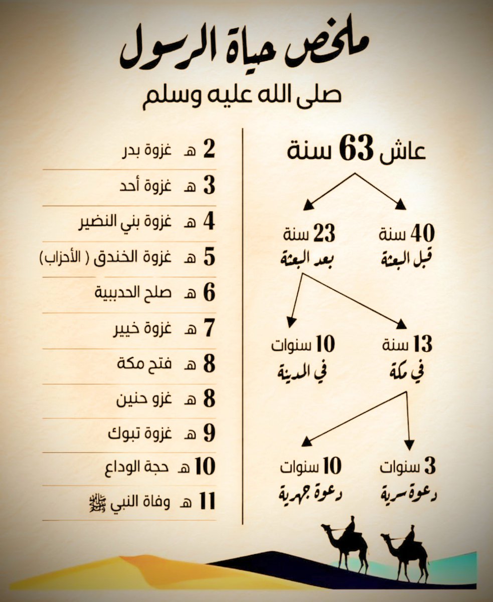 manbetter121's tweet photo. #السنغال_بلجيكا 
اللهم صل وسلم على نبينا محمد 
ملخص سريع لحياة خاتم الانبياء والمرسلين نبينا وحبيبنا محمد صلى الله عليه وسلم الذي بعثه الله رحمة للعالمين وقدوة حسنة للمتقين 👇 https://t.co/mfKxbJK3Nu