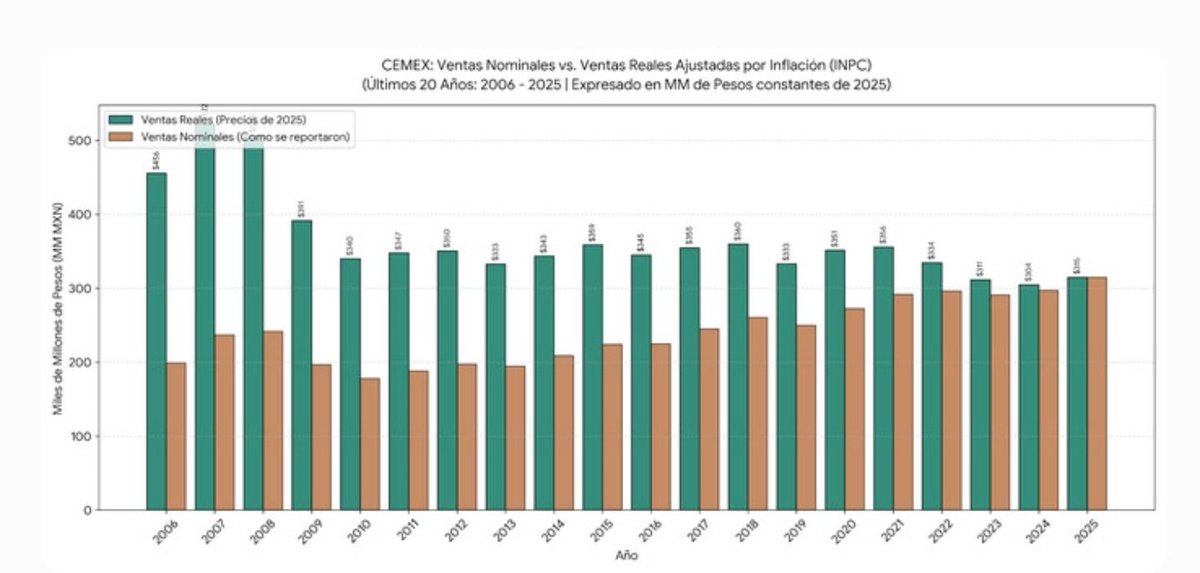 FernandoSotoHay's tweet photo. Estas gráficas compartidas por @genesoftec, Director General de @softecmex sobre ventas reales de cemento y varilla corrugada dejan MUY claro que industria de construcción de vivienda en México fue plenamente abandonada por gobiernos de @Claudiashein y obviamente @lopezobrador_

Por eso no hay vivienda suficiente, en especial para personas de niveles más bajos y clases medias

Sumamente "humanistas" se dicen éstos cínicos de cuarta