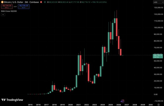 PghFlyGuy176's tweet photo. Don't ignore this signal. Crypto is about to flip the script again. Bitcoin has never seen three red 6-month candles, and a fourth red quarterly candle has only happened once. The new monthly, quarterly, and 6-month candles start now. 
#Bitcoin #Crypto #BTC #CryptoNews https://t.co/L6cpvsDP3p