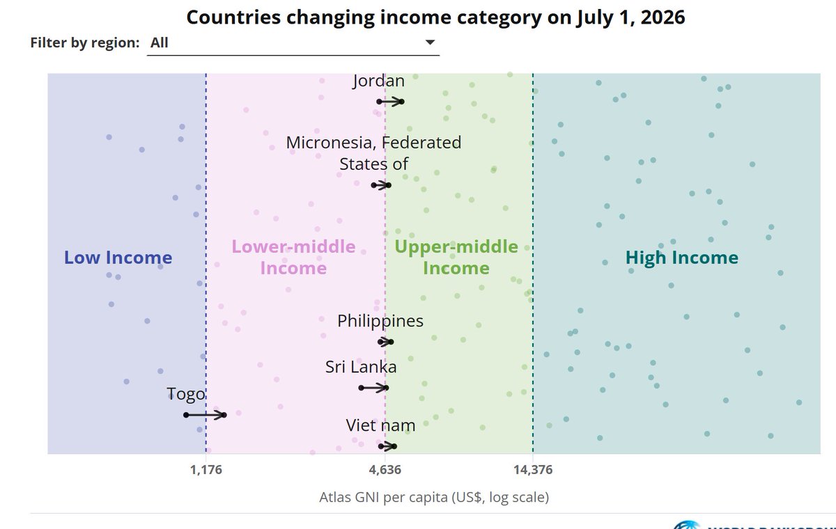 Middle Income Level Country World Bank / updated country income classifications. A diverse group of ...