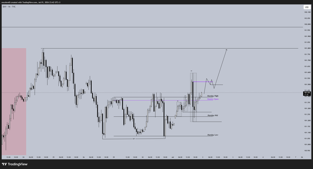 0excelent's tweet photo. $DXY we might take the external since we didn't close below that daily fvg ,daily will most likely close above Monday High, and hourly started to be bullish, tomorrow we have NFP we'll see how market reacts https://t.co/MNg4lLTnOK