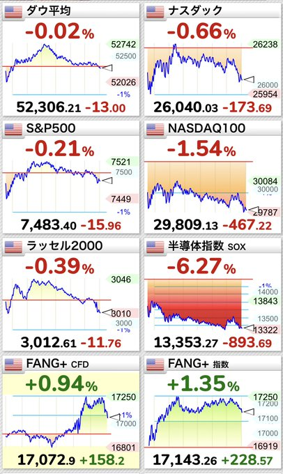soccer_yh's tweet photo. おはようございます☀️

😲😲😲 昨夜、SOX指数は**-6.27%**急落しました📉

🥇 SOX -6.27%
🥈 ナスダック100 -1.54%
🥉 ナスダック -0.66%

最近買い増しした投資家の皆さん、

これは朝のコーヒー一杯よりも効果的です☕📉 https://t.co/9cMSEypjPC