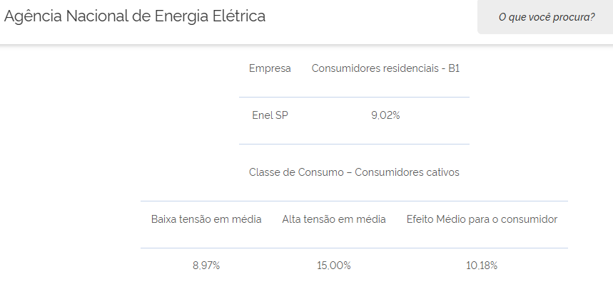 AnaliseEnergia's tweet photo. Tarifas de energia da Enel São Paulo vão subir em média 10% com reajuste anual aprovado pela ANEEL; 9% para clientes residenciais e 15% para indústrias e empresas atendidas em alta tensão. https://t.co/1SjqywJrW7