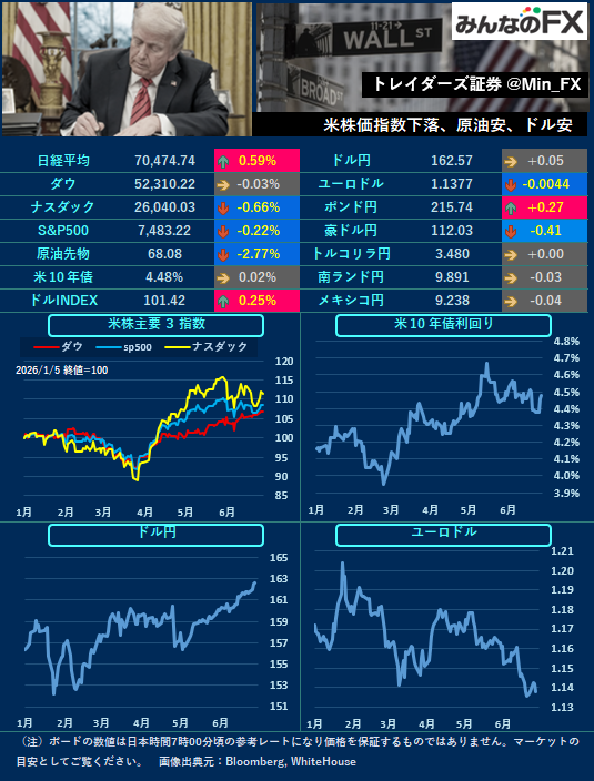 Min_FX's tweet photo. 【本日の材料】
10:30🇦🇺貿易収支
21:30🇺🇸雇用統計

🇺🇸NY
米雇用統計に注目が集まります。 https://t.co/942COPcuNR
