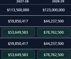 Kneckt's tweet photo. Sharks cap space is just fine. Don't let the doomers and people too lazy to look at PuckPedia convince you otherwise. #SJSharks https://t.co/XNE2lOgxOQ